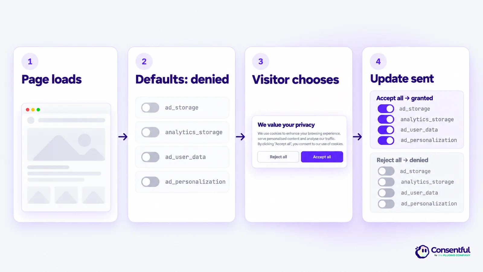 Consent Mode v2 flow: the page loads, Google tags start with all four signals denied, the visitor chooses in the banner, then an update sets them to granted (Accept all) or keeps them denied (Reject all)